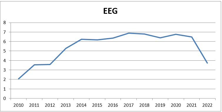 EEG Umlage