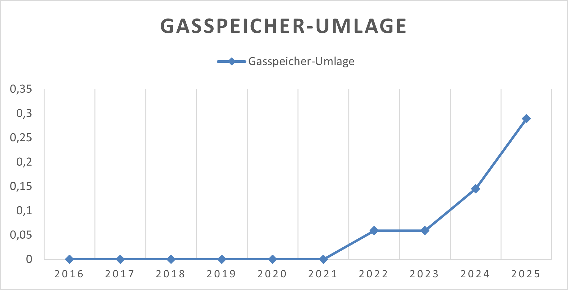 Gasspeicher Umlage