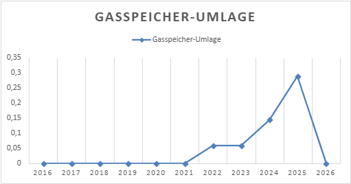 Gasspeicher Umlage