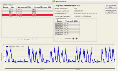 Lastgang Analyse