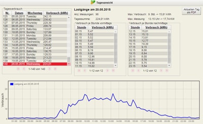 Lastgang Analyse