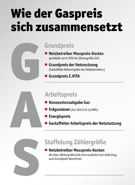 Zusammensetzung Gaspreis Zusammensetzung Gaspreis