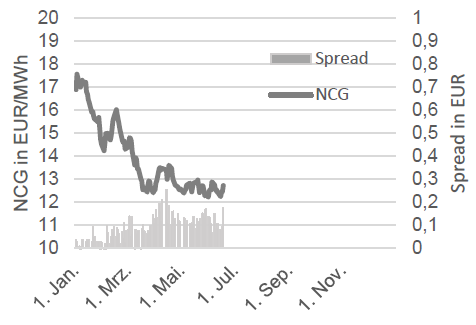 GAS - NCG FRONTJAHR UND NCG-GPL SPREAD