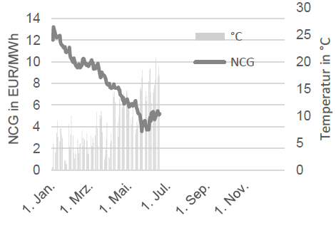 GAS - SPOTMARKT UND TEMPERATUR
