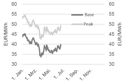 STROM - BASE FRONTJAHR UND PEAK FRONTJAHR