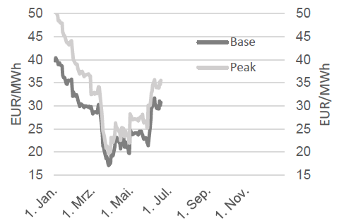 STROM - BASE FRONTMONAT UND PEAK FRONTMONAT