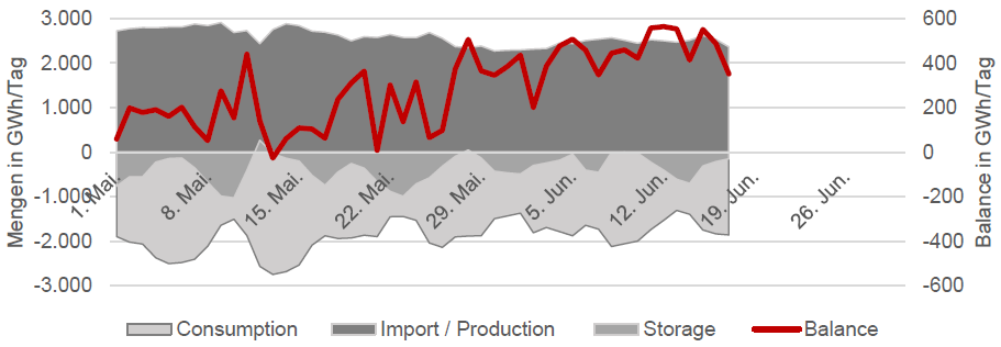 GAS - CONSUMPTION, PRODUCTION, STORAGE, BALANCE