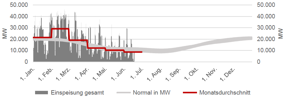 STROM ERZEUGUNG WIND