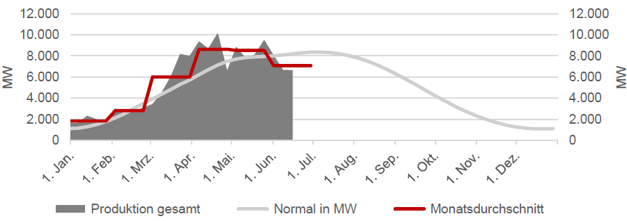 STROMERZEUGUNG SOLAR AUF WOCHENBASIS