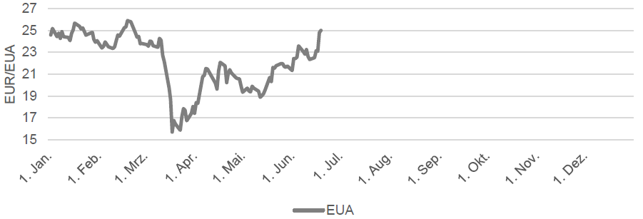 CO2 & SPREADS