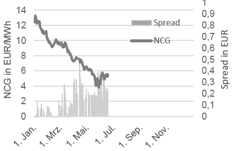 GAS - NCG FRONTMONAT UND NCG-GPL SPREAD