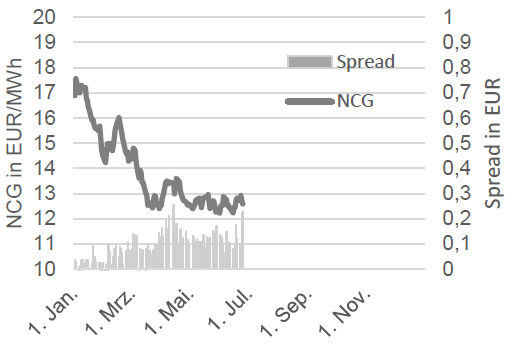 GAS - NCG FRONTJAHR UND NCG-GPL SPREAD