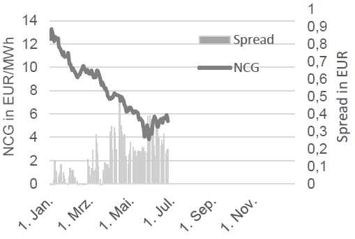 GAS - NCG FRONTMONAT UND NCG-GPL SPREAD
