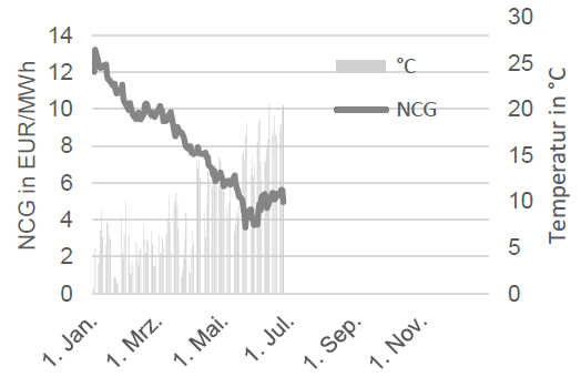 GAS - SPOTMARKT UND TEMPERATUR