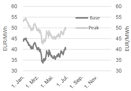 STROM - BASE FRONTJAHR UND PEAK FRONTJAHR