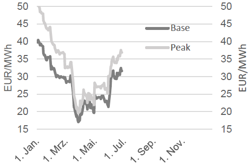 STROM - BASE FRONTMONAT UND PEAK FRONTMONAT