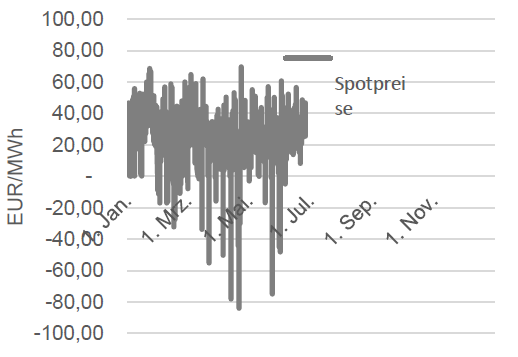 STROM - SPOT
