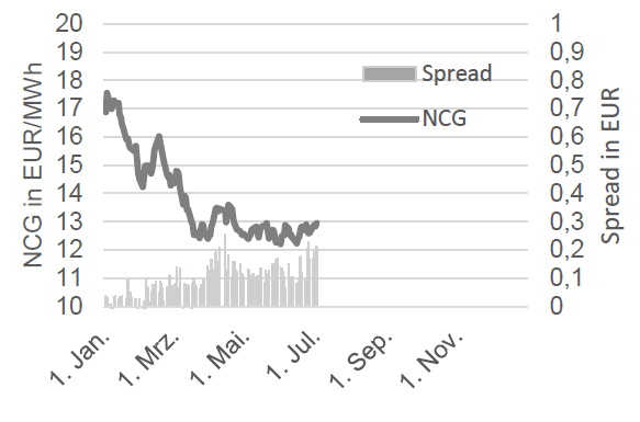 GAS - NCG FRONTJAHR UND NCG-GPL SPREAD