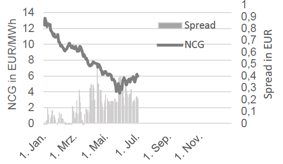 GAS - NCG FRONTMONAT UND NCG-GPL SPREAD