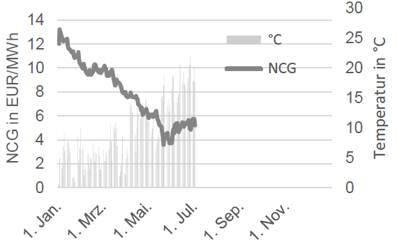 GAS - SPOTMARKT UND TEMPERATUR