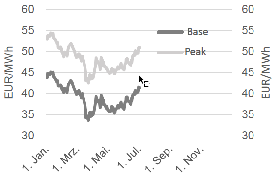 STROM - BASE FRONTJAHR UND PEAK FRONTJAHR