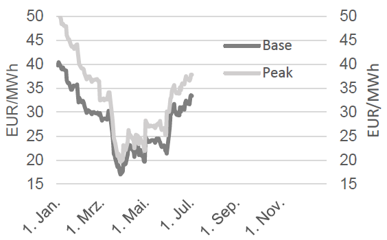 STROM - BASE FRONTMONAT UND PEAK FRONTMONAT