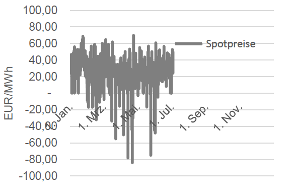 STROM - SPOT