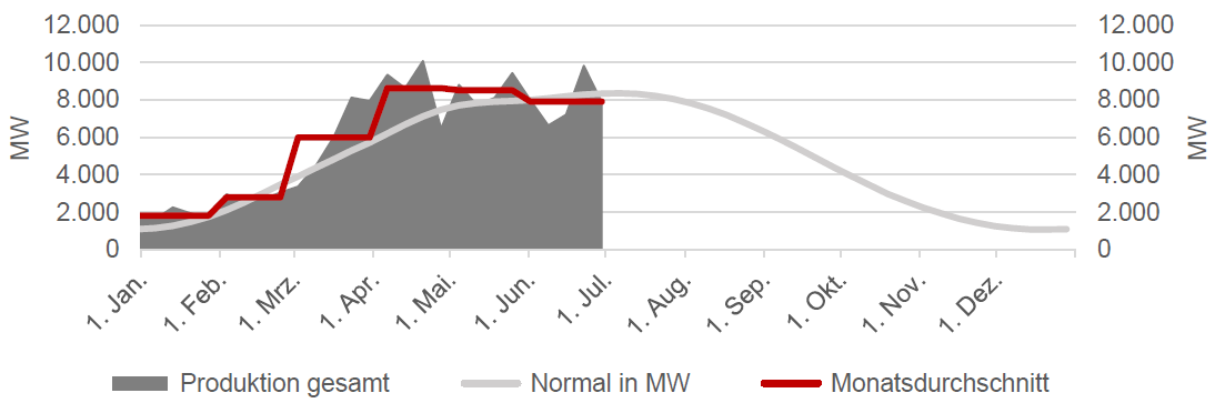 STROM - ERZEUGUNG SOLAR - AUF WOCHENBASIS