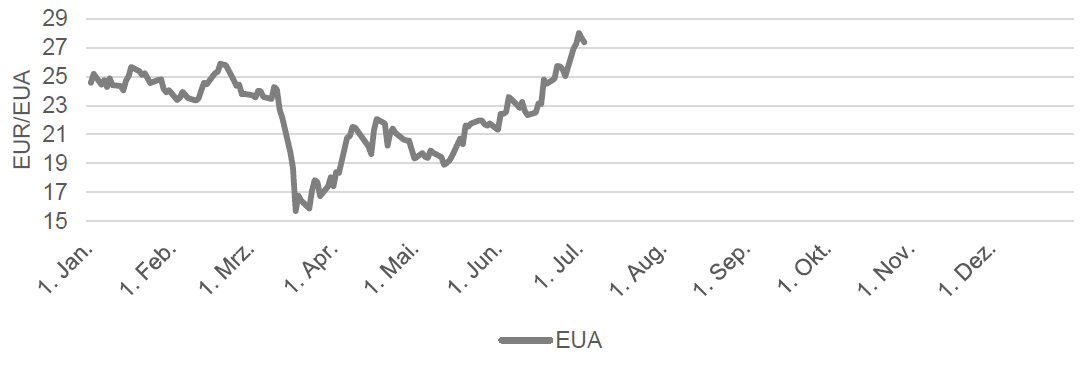 CO2 - EUROPEAN EMISSION ALLOWANCES FRONTJAHR
