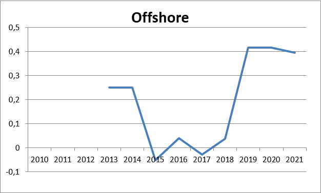 Offshore-Haftungsumlage, § 17 f EnWG