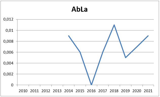 Umlage für abschaltbare Lasten nach § 18 AbLaV