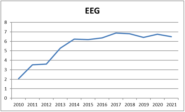 EEG-Umlage