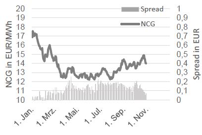 GAS - NCG FRONTJAHR UND NCG-GPL SPREAD
