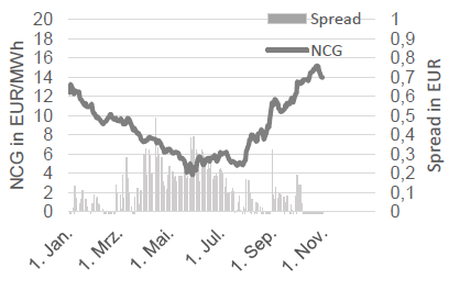 GAS - NCG FRONTMONAT UND NCG-GPL SPREAD