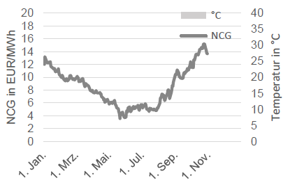 GAS - SPOTMARKT UND TEMPERATUR