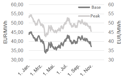 STROM - BASE FRONTJAHR UND PEAK FRONTJAHR