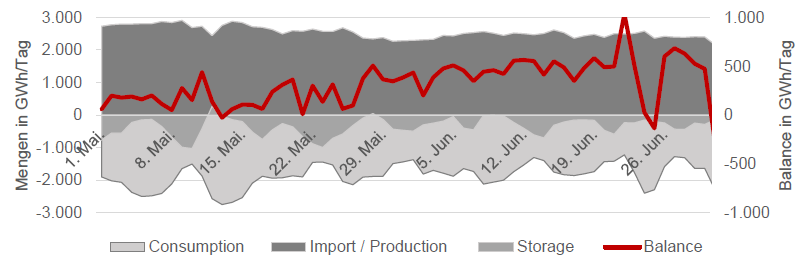 GAS - CONSUMPTION, PRODUCTION, STORAGE, BALANCE