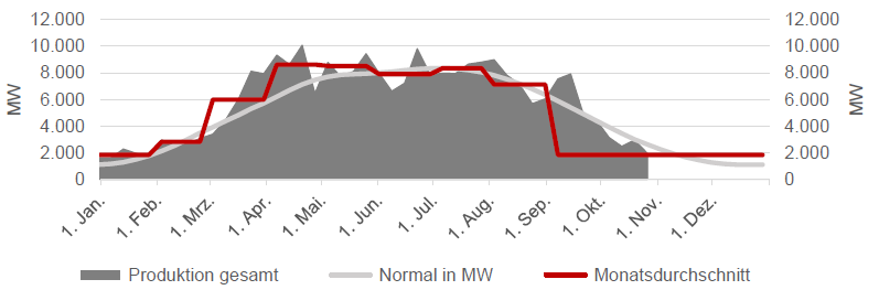 STROM - ERZEUGUNG SOLAR - AUF WOCHENBASIS
