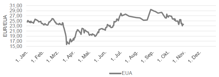 CO2 - EUROPEAN EMISSION ALLOWANCES FRONTJAHR