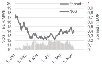 GAS - NCG FRONTJAHR UND NCG-GPL SPREAD