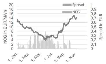 GAS - NCG FRONTMONAT UND NCG-GPL SPREAD