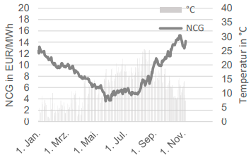 GAS - SPOTMARKT UND TEMPERATUR