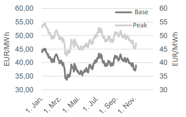 STROM - BASE FRONTJAHR UND PEAK FRONTJAHR