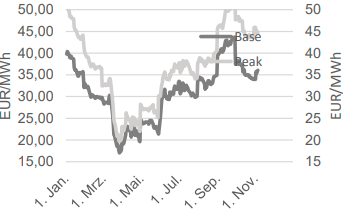 STROM - BASE FRONTMONAT UND PEAK FRONTMONAT