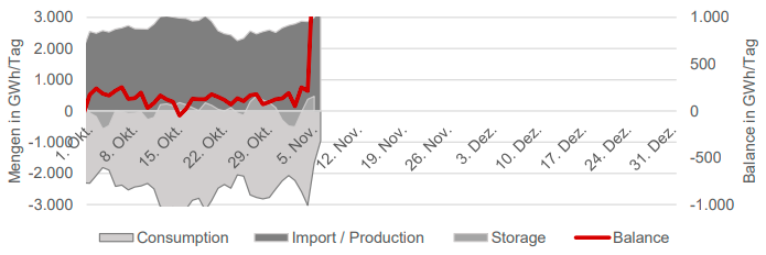 GAS - CONSUMPTION, PRODUCTION, STORAGE, BALANCE