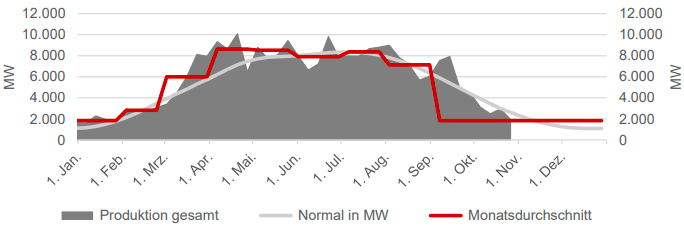 STROM - ERZEUGUNG SOLAR - AUF WOCHENBASIS