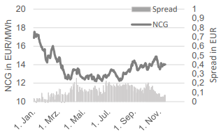 GAS - NCG FRONTJAHR UND NCG-GPL SPREAD