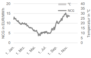 GAS - SPOTMARKT UND TEMPERATUR