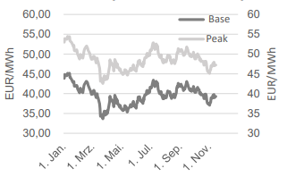 STROM - BASE FRONTJAHR UND PEAK FRONTJAHR