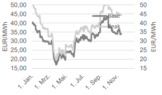 STROM - BASE FRONTMONAT UND PEAK FRONTMONAT